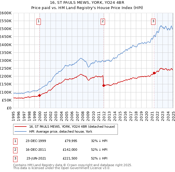 16, ST PAULS MEWS, YORK, YO24 4BR: Price paid vs HM Land Registry's House Price Index