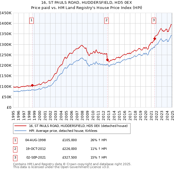 16, ST PAULS ROAD, HUDDERSFIELD, HD5 0EX: Price paid vs HM Land Registry's House Price Index