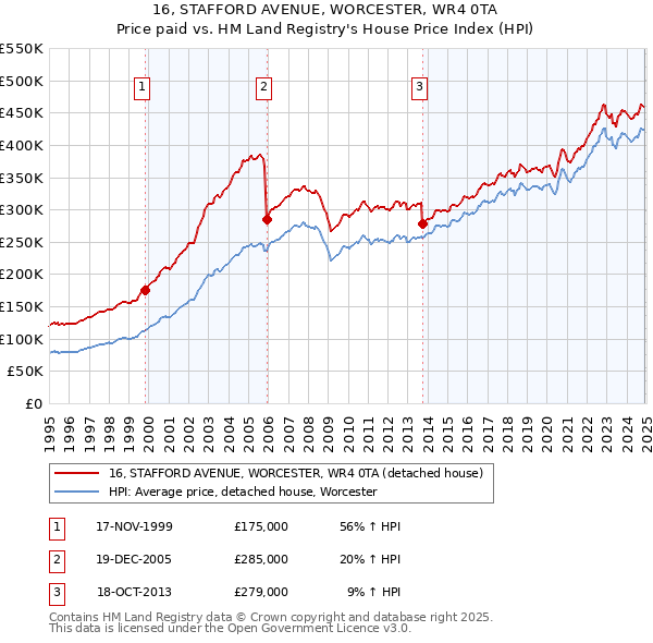 16, STAFFORD AVENUE, WORCESTER, WR4 0TA: Price paid vs HM Land Registry's House Price Index