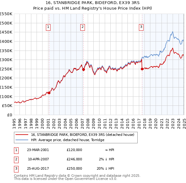 16, STANBRIDGE PARK, BIDEFORD, EX39 3RS: Price paid vs HM Land Registry's House Price Index