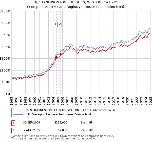 16, STANDINGSTONE HEIGHTS, WIGTON, CA7 9DS: Price paid vs HM Land Registry's House Price Index