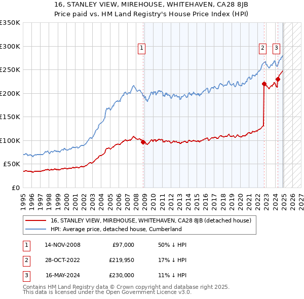16, STANLEY VIEW, MIREHOUSE, WHITEHAVEN, CA28 8JB: Price paid vs HM Land Registry's House Price Index