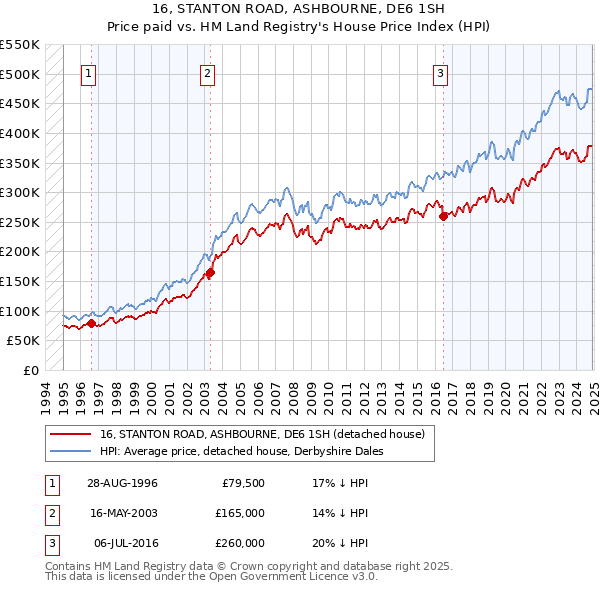 16, STANTON ROAD, ASHBOURNE, DE6 1SH: Price paid vs HM Land Registry's House Price Index