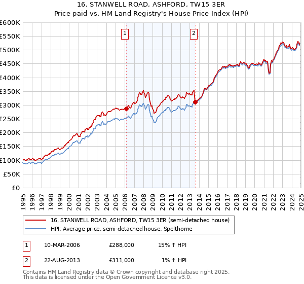 16, STANWELL ROAD, ASHFORD, TW15 3ER: Price paid vs HM Land Registry's House Price Index