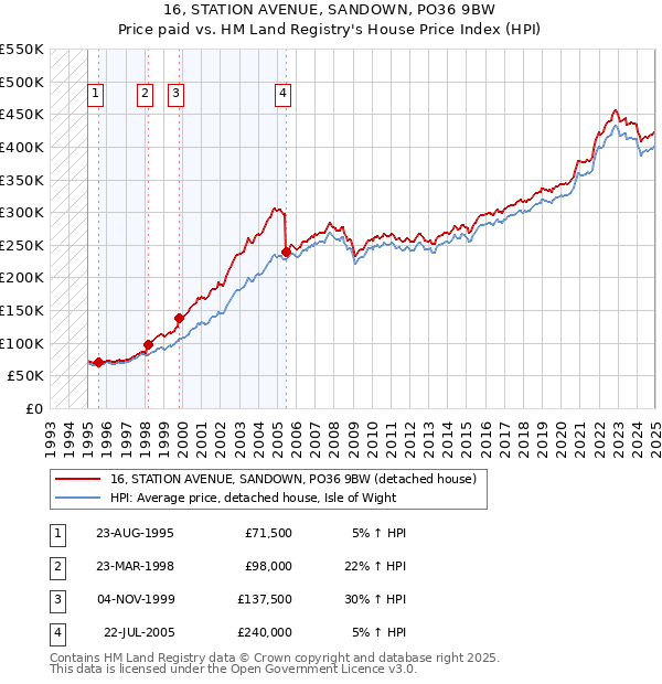 16, STATION AVENUE, SANDOWN, PO36 9BW: Price paid vs HM Land Registry's House Price Index