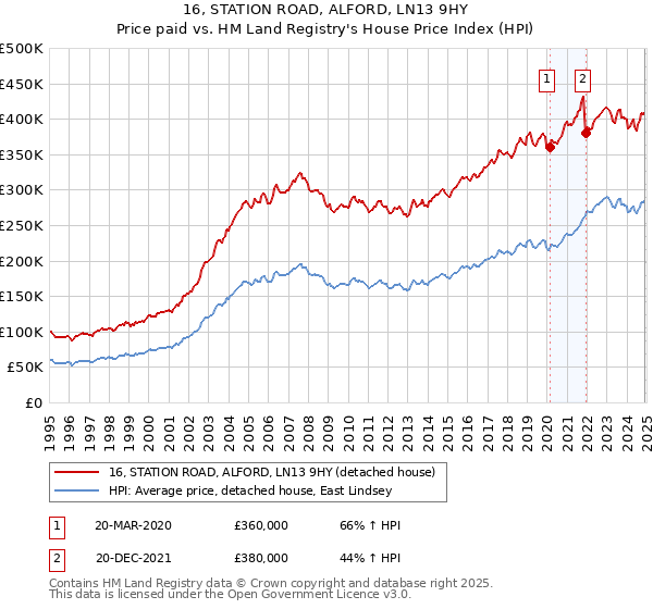 16, STATION ROAD, ALFORD, LN13 9HY: Price paid vs HM Land Registry's House Price Index