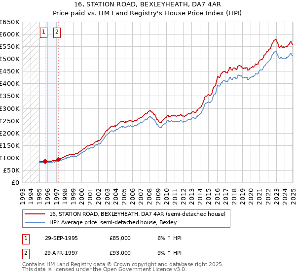 16, STATION ROAD, BEXLEYHEATH, DA7 4AR: Price paid vs HM Land Registry's House Price Index