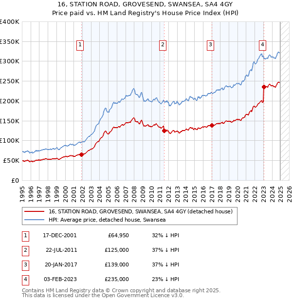 16, STATION ROAD, GROVESEND, SWANSEA, SA4 4GY: Price paid vs HM Land Registry's House Price Index