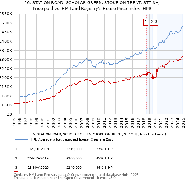 16, STATION ROAD, SCHOLAR GREEN, STOKE-ON-TRENT, ST7 3HJ: Price paid vs HM Land Registry's House Price Index