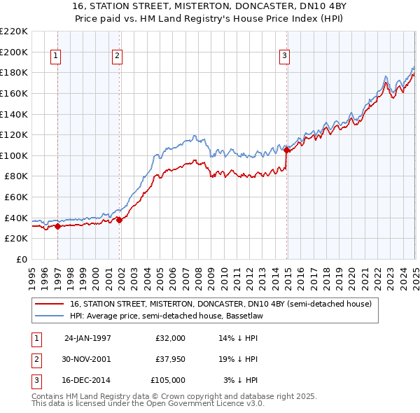 16, STATION STREET, MISTERTON, DONCASTER, DN10 4BY: Price paid vs HM Land Registry's House Price Index