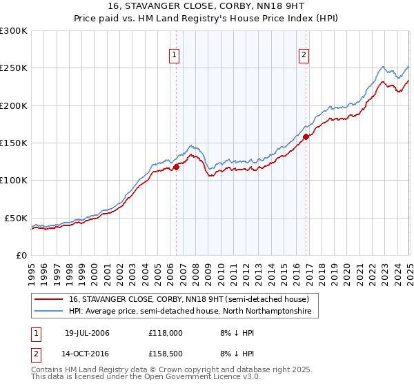 16, STAVANGER CLOSE, CORBY, NN18 9HT: Price paid vs HM Land Registry's House Price Index