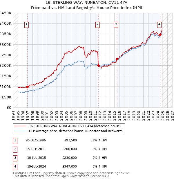 16, STERLING WAY, NUNEATON, CV11 4YA: Price paid vs HM Land Registry's House Price Index