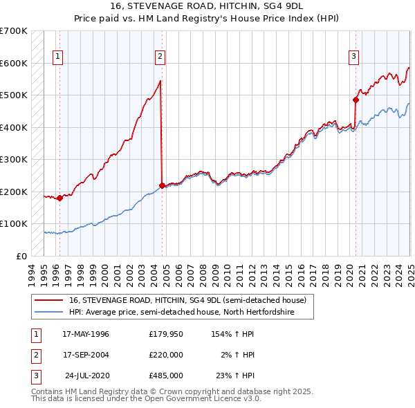 16, STEVENAGE ROAD, HITCHIN, SG4 9DL: Price paid vs HM Land Registry's House Price Index