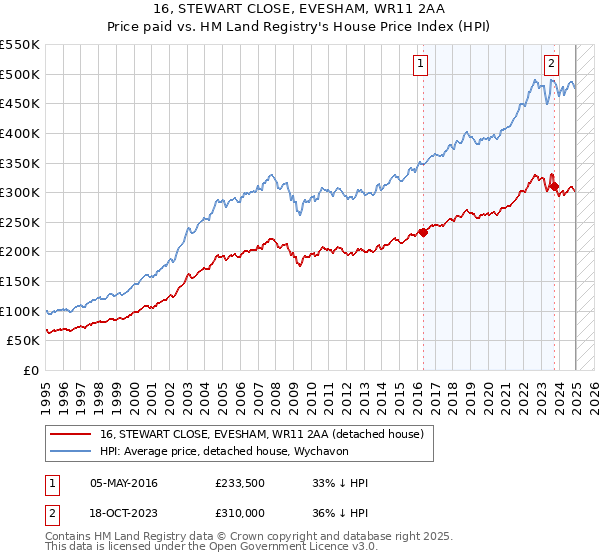 16, STEWART CLOSE, EVESHAM, WR11 2AA: Price paid vs HM Land Registry's House Price Index