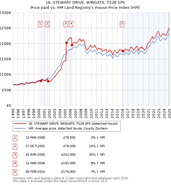 16, STEWART DRIVE, WINGATE, TS28 5PS: Price paid vs HM Land Registry's House Price Index