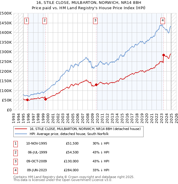 16, STILE CLOSE, MULBARTON, NORWICH, NR14 8BH: Price paid vs HM Land Registry's House Price Index