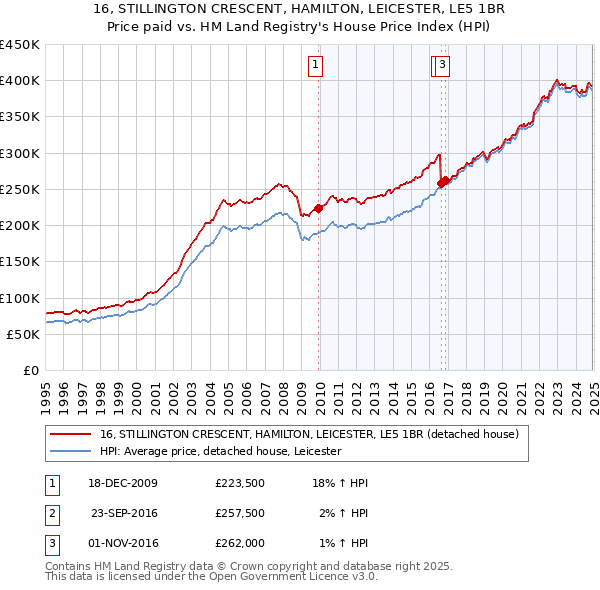 16, STILLINGTON CRESCENT, HAMILTON, LEICESTER, LE5 1BR: Price paid vs HM Land Registry's House Price Index