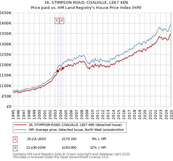 16, STIMPSON ROAD, COALVILLE, LE67 4EN: Price paid vs HM Land Registry's House Price Index
