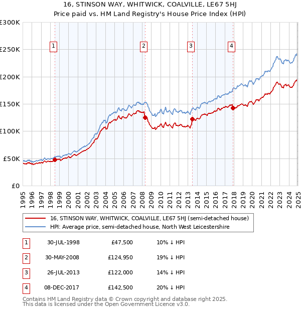 16, STINSON WAY, WHITWICK, COALVILLE, LE67 5HJ: Price paid vs HM Land Registry's House Price Index