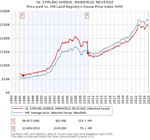 16, STIRLING AVENUE, MANSFIELD, NG19 6QZ: Price paid vs HM Land Registry's House Price Index