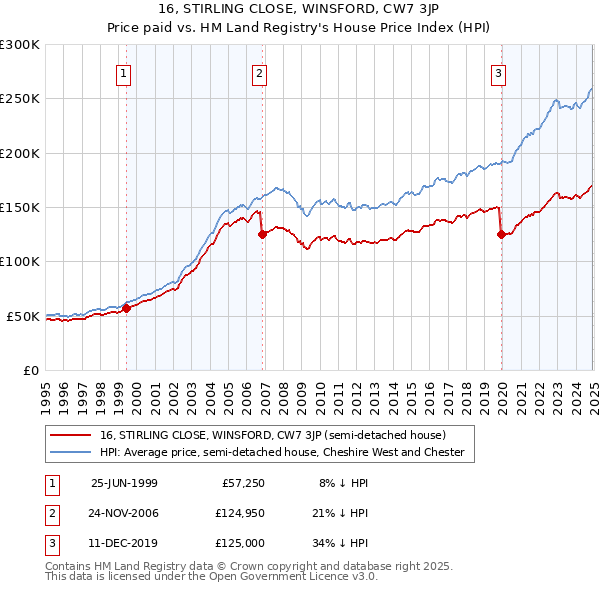 16, STIRLING CLOSE, WINSFORD, CW7 3JP: Price paid vs HM Land Registry's House Price Index