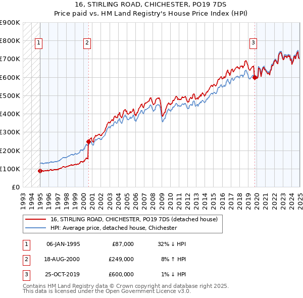 16, STIRLING ROAD, CHICHESTER, PO19 7DS: Price paid vs HM Land Registry's House Price Index