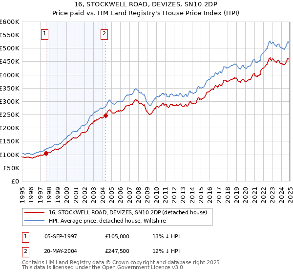 16, STOCKWELL ROAD, DEVIZES, SN10 2DP: Price paid vs HM Land Registry's House Price Index