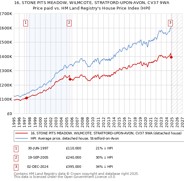16, STONE PITS MEADOW, WILMCOTE, STRATFORD-UPON-AVON, CV37 9WA: Price paid vs HM Land Registry's House Price Index
