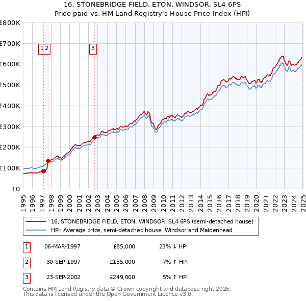 16, STONEBRIDGE FIELD, ETON, WINDSOR, SL4 6PS: Price paid vs HM Land Registry's House Price Index