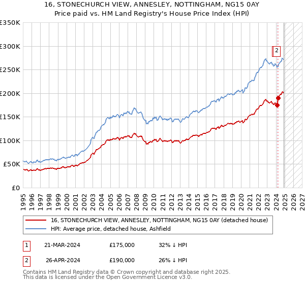 16, STONECHURCH VIEW, ANNESLEY, NOTTINGHAM, NG15 0AY: Price paid vs HM Land Registry's House Price Index