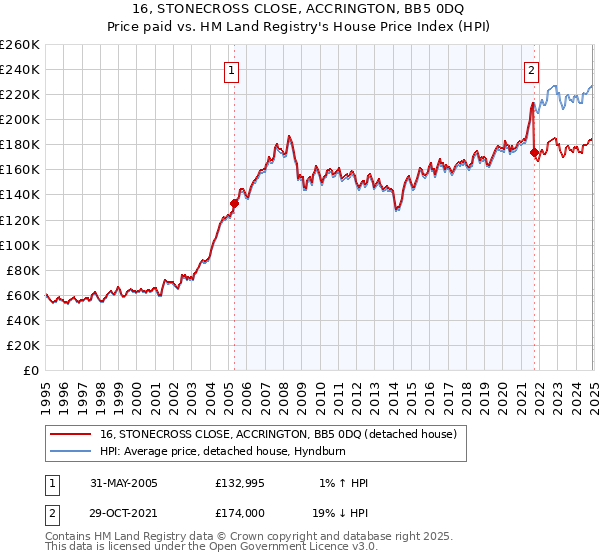 16, STONECROSS CLOSE, ACCRINGTON, BB5 0DQ: Price paid vs HM Land Registry's House Price Index