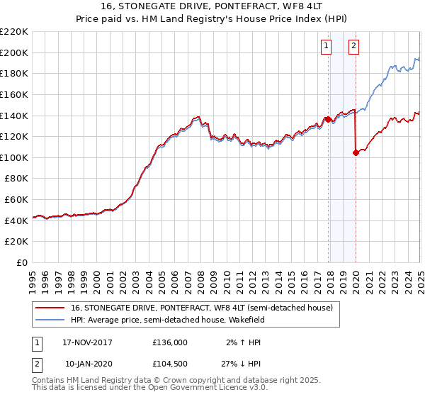 16, STONEGATE DRIVE, PONTEFRACT, WF8 4LT: Price paid vs HM Land Registry's House Price Index