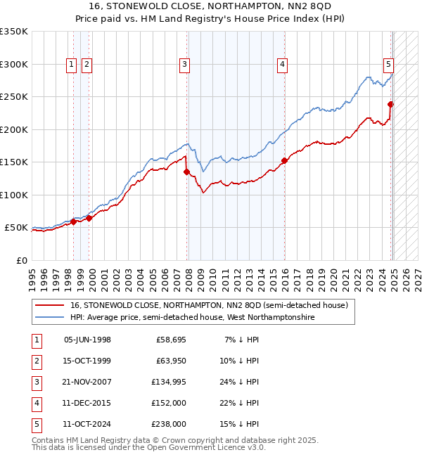 16, STONEWOLD CLOSE, NORTHAMPTON, NN2 8QD: Price paid vs HM Land Registry's House Price Index