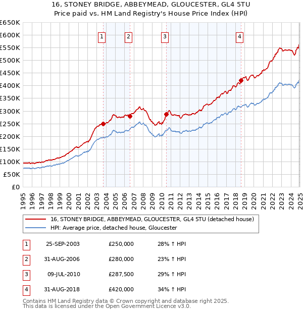 16, STONEY BRIDGE, ABBEYMEAD, GLOUCESTER, GL4 5TU: Price paid vs HM Land Registry's House Price Index