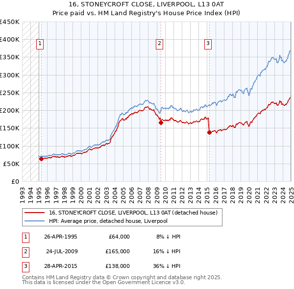 16, STONEYCROFT CLOSE, LIVERPOOL, L13 0AT: Price paid vs HM Land Registry's House Price Index