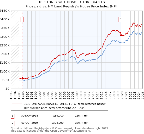 16, STONEYGATE ROAD, LUTON, LU4 9TG: Price paid vs HM Land Registry's House Price Index