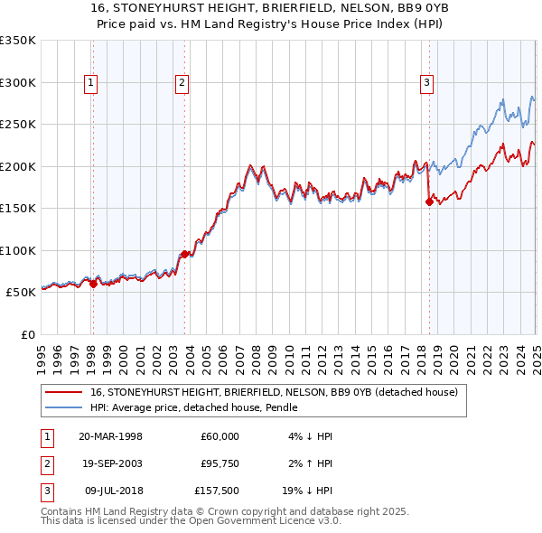 16, STONEYHURST HEIGHT, BRIERFIELD, NELSON, BB9 0YB: Price paid vs HM Land Registry's House Price Index