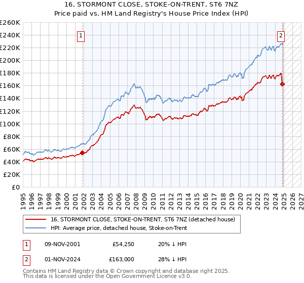 16, STORMONT CLOSE, STOKE-ON-TRENT, ST6 7NZ: Price paid vs HM Land Registry's House Price Index