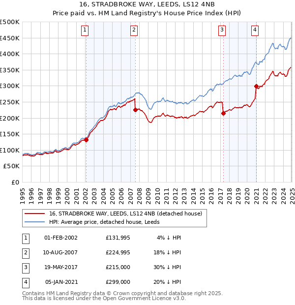 16, STRADBROKE WAY, LEEDS, LS12 4NB: Price paid vs HM Land Registry's House Price Index