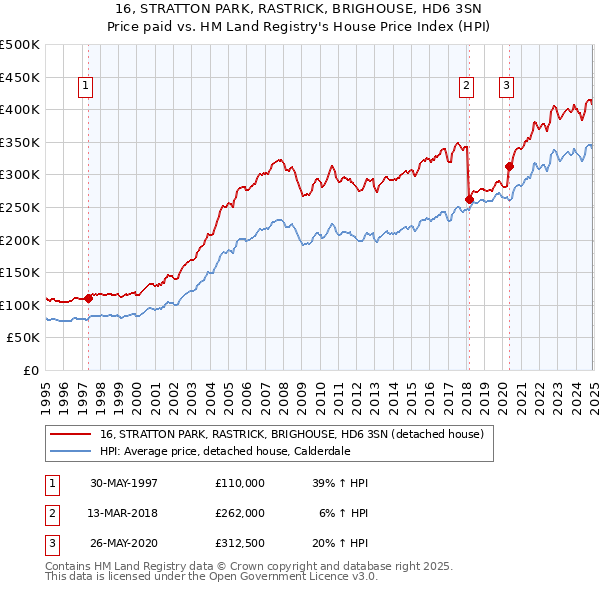 16, STRATTON PARK, RASTRICK, BRIGHOUSE, HD6 3SN: Price paid vs HM Land Registry's House Price Index