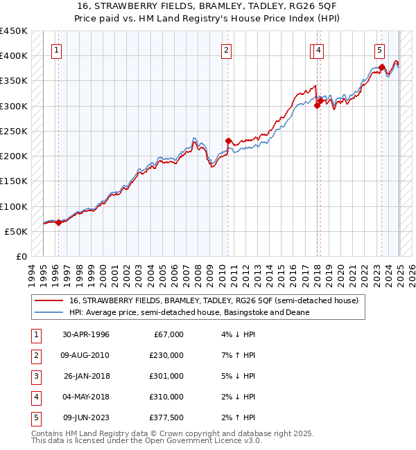 16, STRAWBERRY FIELDS, BRAMLEY, TADLEY, RG26 5QF: Price paid vs HM Land Registry's House Price Index