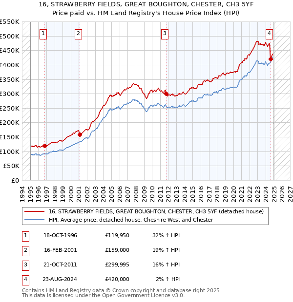 16, STRAWBERRY FIELDS, GREAT BOUGHTON, CHESTER, CH3 5YF: Price paid vs HM Land Registry's House Price Index