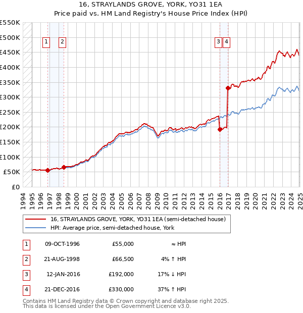 16, STRAYLANDS GROVE, YORK, YO31 1EA: Price paid vs HM Land Registry's House Price Index
