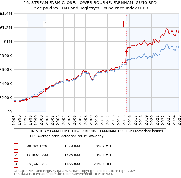16, STREAM FARM CLOSE, LOWER BOURNE, FARNHAM, GU10 3PD: Price paid vs HM Land Registry's House Price Index