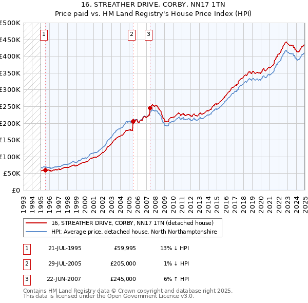 16, STREATHER DRIVE, CORBY, NN17 1TN: Price paid vs HM Land Registry's House Price Index
