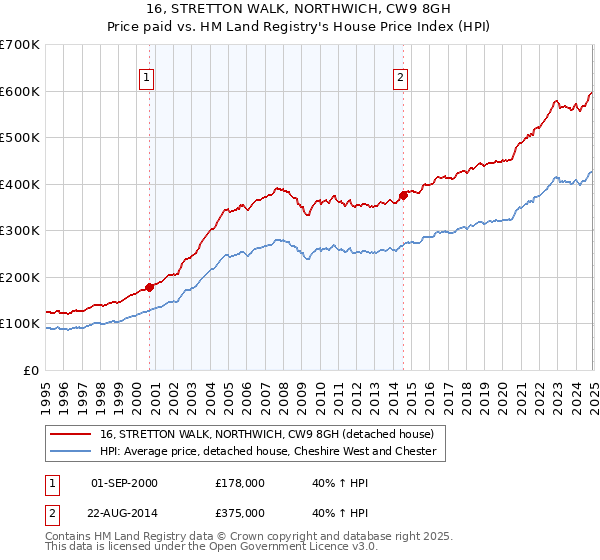 16, STRETTON WALK, NORTHWICH, CW9 8GH: Price paid vs HM Land Registry's House Price Index