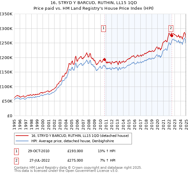 16, STRYD Y BARCUD, RUTHIN, LL15 1QD: Price paid vs HM Land Registry's House Price Index