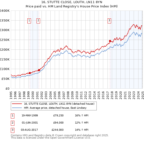 16, STUTTE CLOSE, LOUTH, LN11 8YN: Price paid vs HM Land Registry's House Price Index