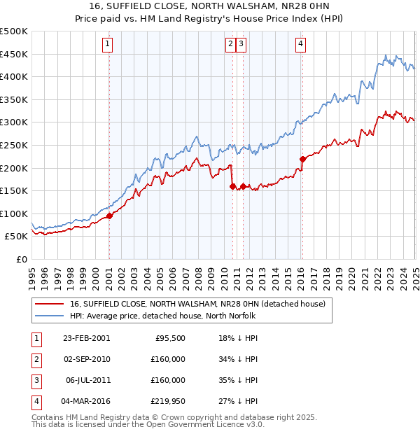 16, SUFFIELD CLOSE, NORTH WALSHAM, NR28 0HN: Price paid vs HM Land Registry's House Price Index