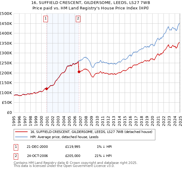 16, SUFFIELD CRESCENT, GILDERSOME, LEEDS, LS27 7WB: Price paid vs HM Land Registry's House Price Index